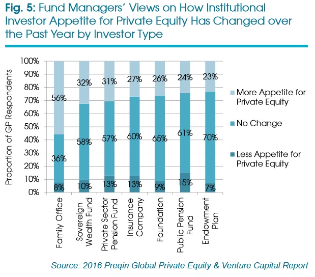 Private equity appetite. Source: Preqin Private equity appetite. Source: Preqin